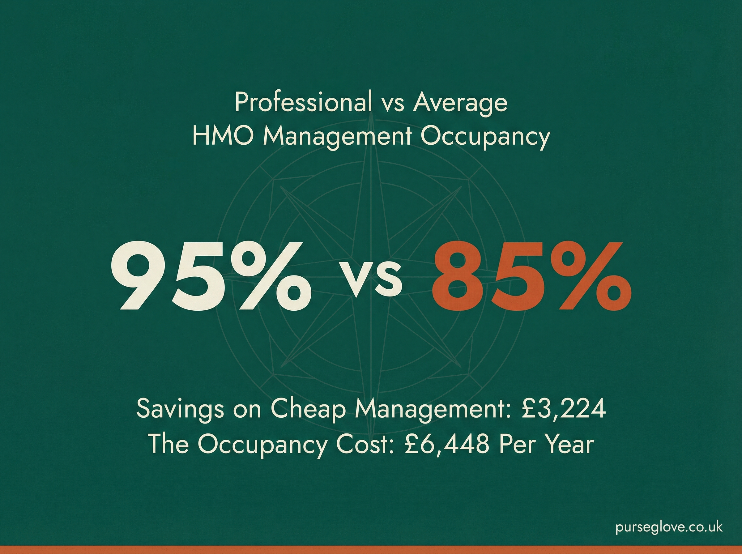 HMO occupancy comparison infographic showing 95% professional management vs 85% average, with £6,448 annual cost gap